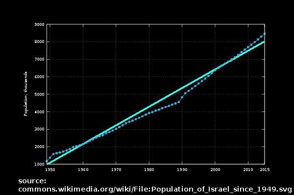 Почти линейный рост числа израильских граждан.